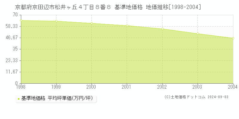 京都府京田辺市松井ヶ丘４丁目８番８ 基準地価格 地価推移[1998-2004]