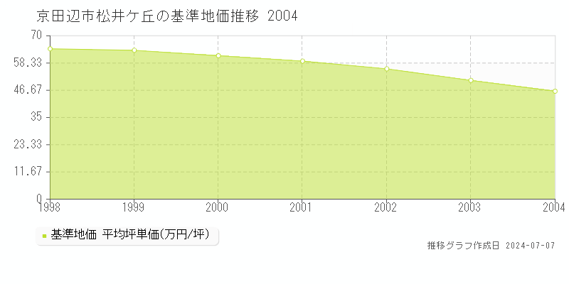 京田辺市松井ケ丘の基準地価推移グラフ 