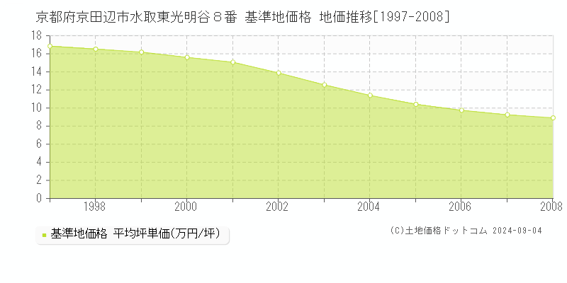 京都府京田辺市水取東光明谷８番 基準地価 地価推移[1997-2008]