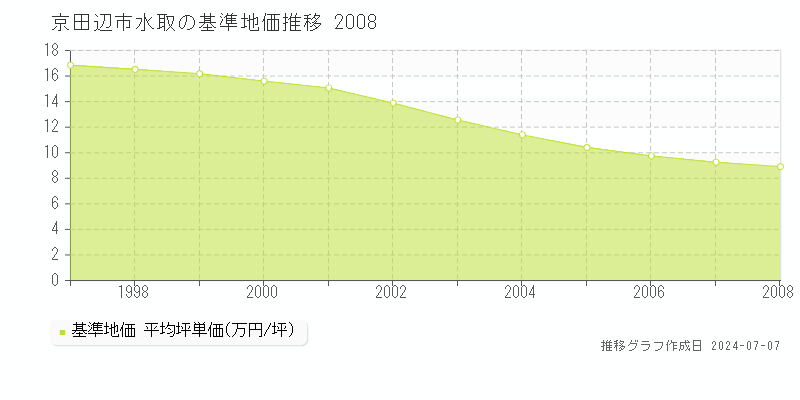京田辺市水取の基準地価推移グラフ 
