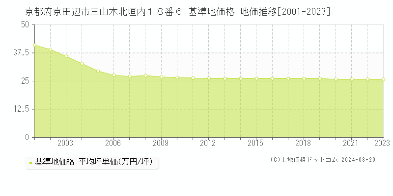 京都府京田辺市三山木北垣内１８番６ 基準地価格 地価推移[2001-2023]