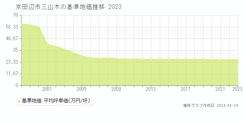京田辺市三山木の基準地価推移グラフ 