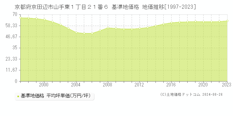 京都府京田辺市山手東１丁目２１番６ 基準地価 地価推移[1997-2024]