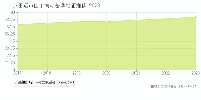 京田辺市山手南の基準地価推移グラフ 