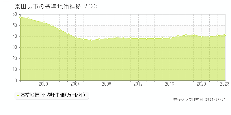 京田辺市全域の基準地価推移グラフ 