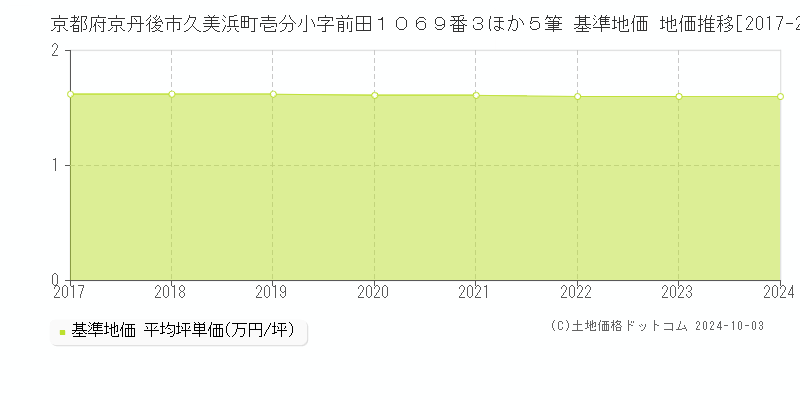 京都府京丹後市久美浜町壱分小字前田１０６９番３ほか５筆 基準地価 地価推移[2017-2024]