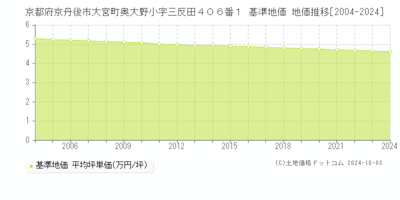 京都府京丹後市大宮町奥大野小字三反田４０６番１ 基準地価 地価推移[2004-2024]