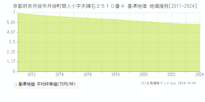 京都府京丹後市丹後町間人小字夫婦石２５１０番４ 基準地価 地価推移[2011-2024]