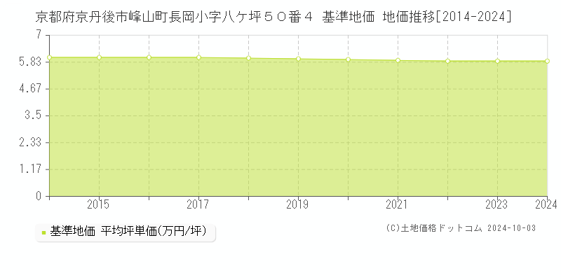 京都府京丹後市峰山町長岡小字八ケ坪５０番４ 基準地価 地価推移[2014-2024]