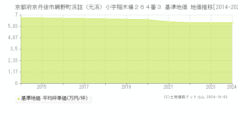 京都府京丹後市網野町浜詰（元浜）小字稲木場２６４番３ 基準地価 地価推移[2014-2024]