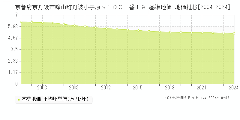 京都府京丹後市峰山町丹波小字原々１００１番１９ 基準地価 地価推移[2004-2024]