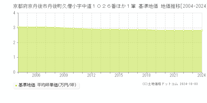 京都府京丹後市丹後町久僧小字中道１０２６番ほか１筆 基準地価 地価推移[2004-2024]