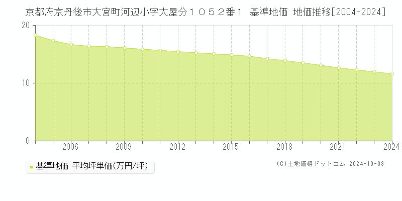 京都府京丹後市大宮町河辺小字大屋分１０５２番１ 基準地価 地価推移[2004-2024]