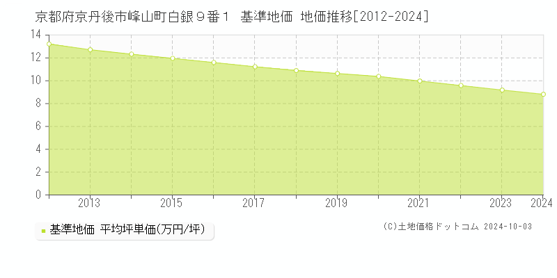 京都府京丹後市峰山町白銀９番１ 基準地価 地価推移[2012-2024]