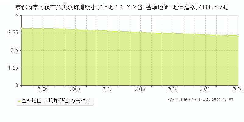 京都府京丹後市久美浜町浦明小字上地１３６２番 基準地価 地価推移[2004-2024]