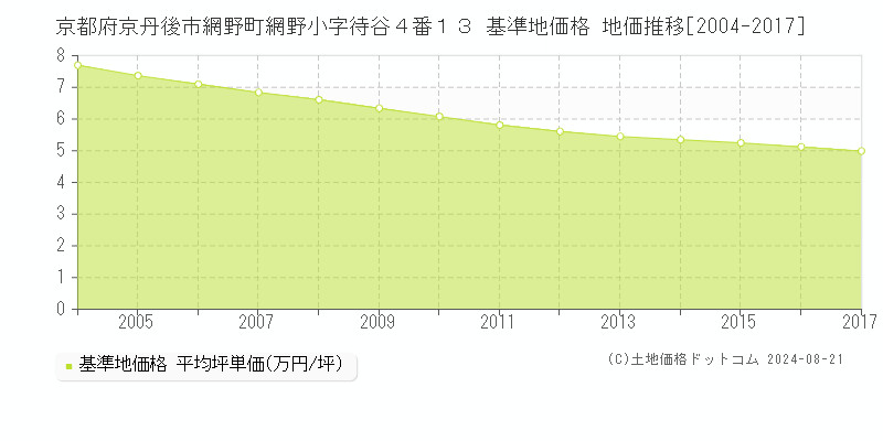 京都府京丹後市網野町網野小字待谷４番１３ 基準地価格 地価推移[2004-2017]