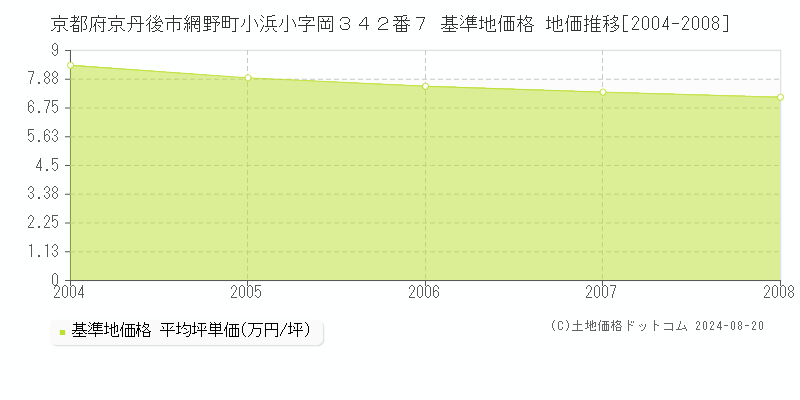 京都府京丹後市網野町小浜小字岡３４２番７ 基準地価格 地価推移[2004-2008]