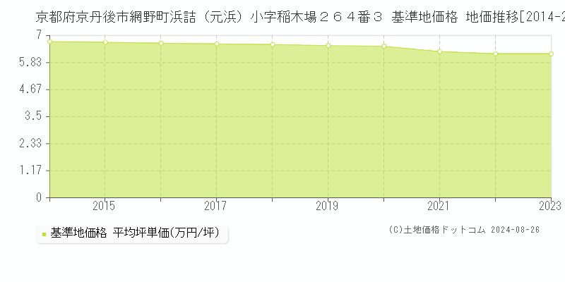 京都府京丹後市網野町浜詰（元浜）小字稲木場２６４番３ 基準地価格 地価推移[2014-2023]