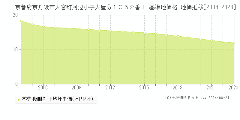 京都府京丹後市大宮町河辺小字大屋分１０５２番１ 基準地価 地価推移[2004-2024]