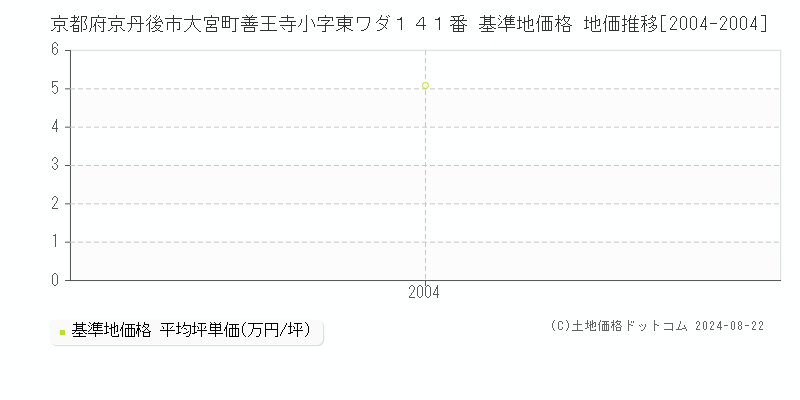 京都府京丹後市大宮町善王寺小字東ワダ１４１番 基準地価 地価推移[2004-2004]