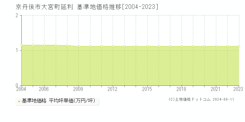 大宮町延利(京丹後市)の基準地価推移グラフ(坪単価)[2004-2024年]