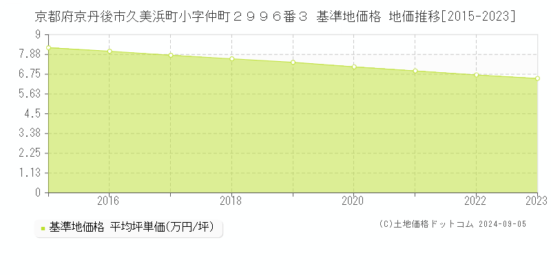 京都府京丹後市久美浜町小字仲町２９９６番３ 基準地価 地価推移[2015-2024]