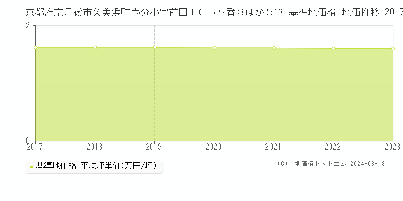 京都府京丹後市久美浜町壱分小字前田１０６９番３ほか５筆 基準地価 地価推移[2017-2024]