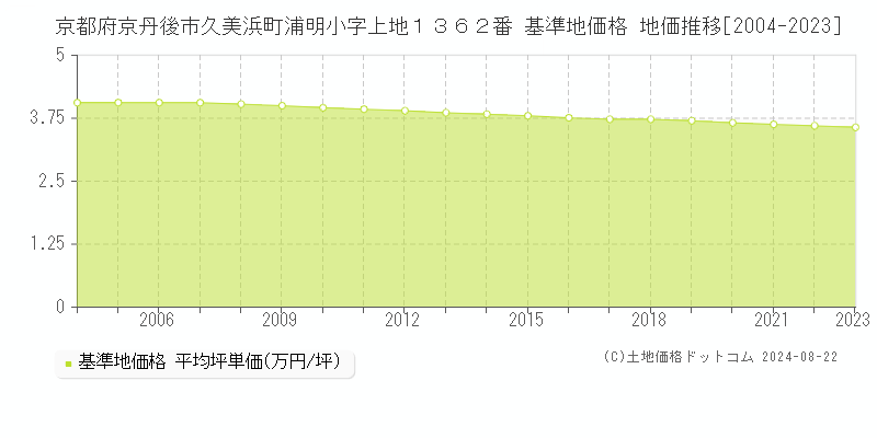 京都府京丹後市久美浜町浦明小字上地１３６２番 基準地価格 地価推移[2004-2023]