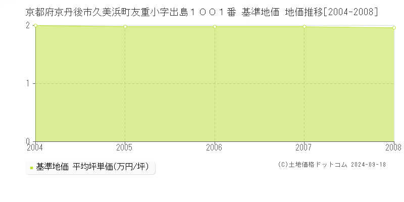 京都府京丹後市久美浜町友重小字出島１００１番 基準地価 地価推移[2004-2008]