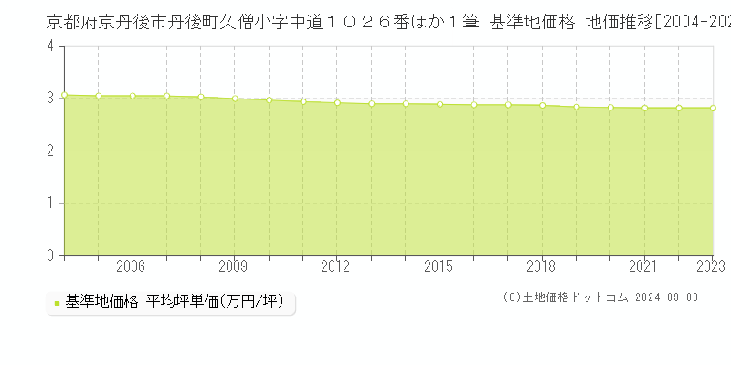 京都府京丹後市丹後町久僧小字中道１０２６番ほか１筆 基準地価 地価推移[2004-2024]