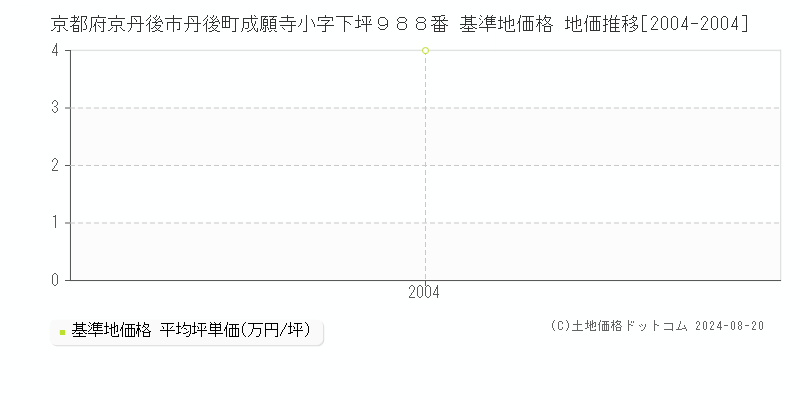 京都府京丹後市丹後町成願寺小字下坪９８８番 基準地価格 地価推移[2004-2004]