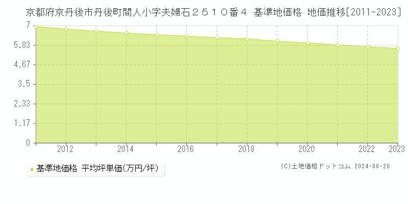 京都府京丹後市丹後町間人小字夫婦石２５１０番４ 基準地価格 地価推移[2011-2023]