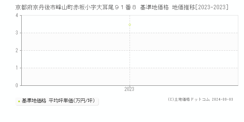 京都府京丹後市峰山町赤坂小字大耳尾９１番８ 基準地価 地価推移[2023-2024]