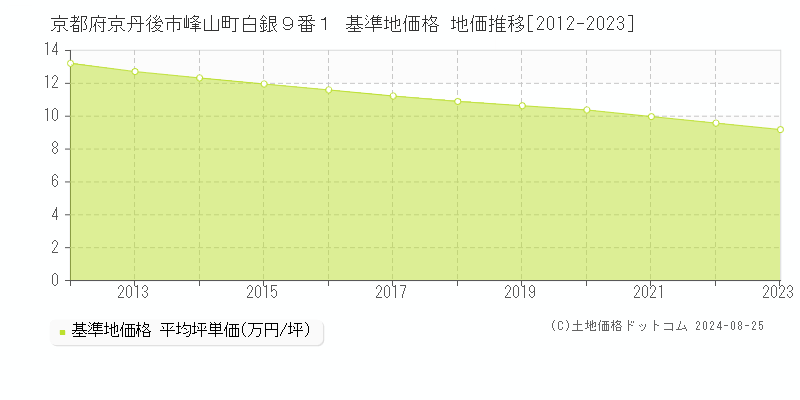 京都府京丹後市峰山町白銀９番１ 基準地価格 地価推移[2012-2023]