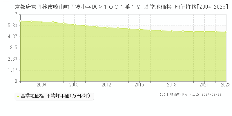 京都府京丹後市峰山町丹波小字原々１００１番１９ 基準地価格 地価推移[2004-2023]