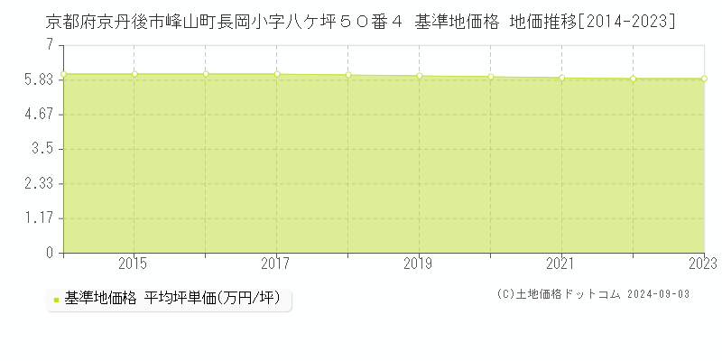 京都府京丹後市峰山町長岡小字八ケ坪５０番４ 基準地価 地価推移[2014-2024]