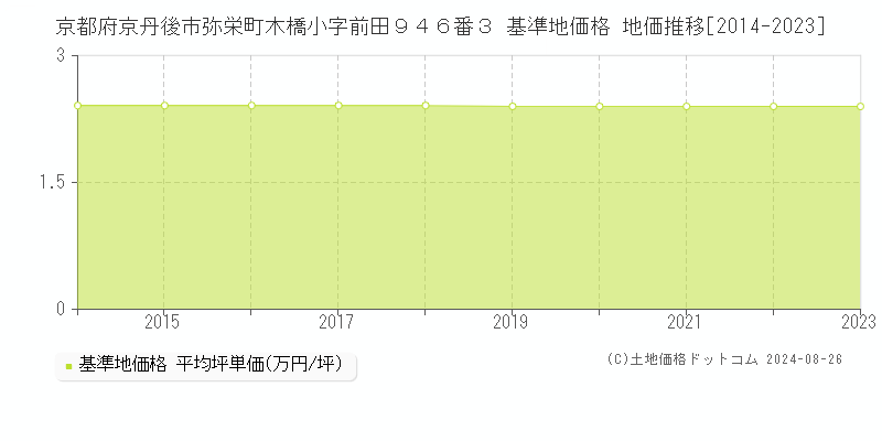 京都府京丹後市弥栄町木橋小字前田９４６番３ 基準地価格 地価推移[2014-2023]