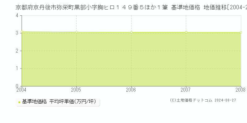 京都府京丹後市弥栄町黒部小字胸ヒロ１４９番５ほか１筆 基準地価 地価推移[2004-2008]