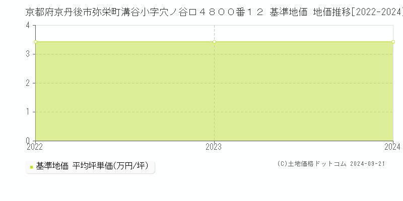 京都府京丹後市弥栄町溝谷小字穴ノ谷口４８００番１２ 基準地価格 地価推移[2022-2023]