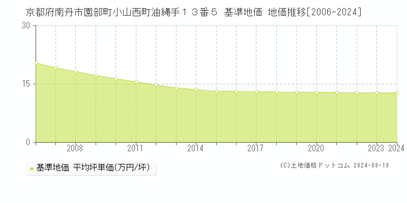 京都府南丹市園部町小山西町油縄手１３番５ 基準地価 地価推移[2006-2024]