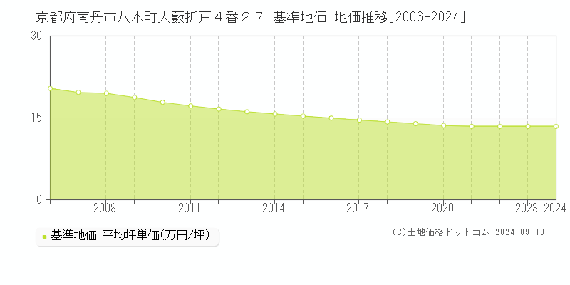 京都府南丹市八木町大藪折戸４番２７ 基準地価 地価推移[2006-2024]