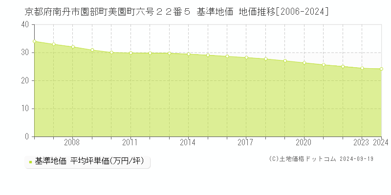 京都府南丹市園部町美園町六号２２番５ 基準地価 地価推移[2006-2024]