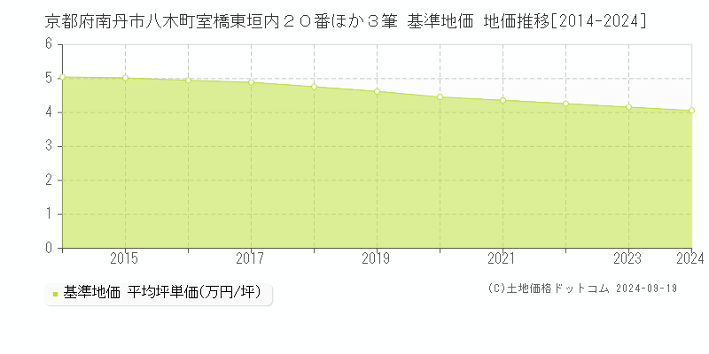 京都府南丹市八木町室橋東垣内２０番ほか３筆 基準地価 地価推移[2014-2024]