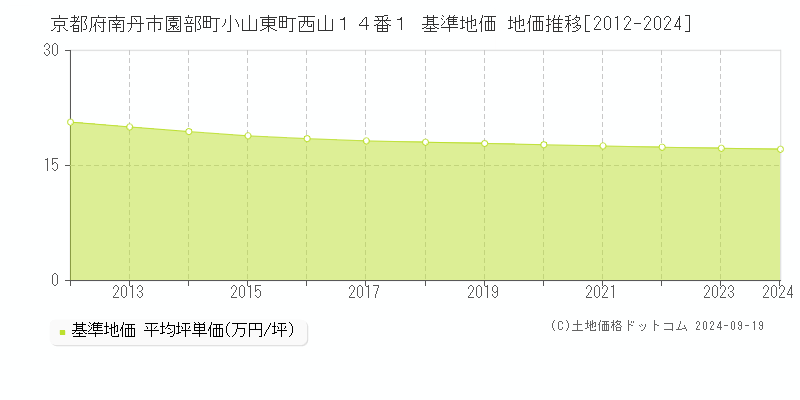 京都府南丹市園部町小山東町西山１４番１ 基準地価 地価推移[2012-2024]