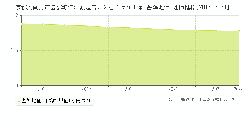 京都府南丹市園部町仁江殿垣内３２番４ほか１筆 基準地価 地価推移[2014-2024]