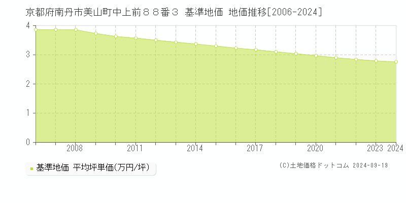 京都府南丹市美山町中上前８８番３ 基準地価 地価推移[2006-2024]