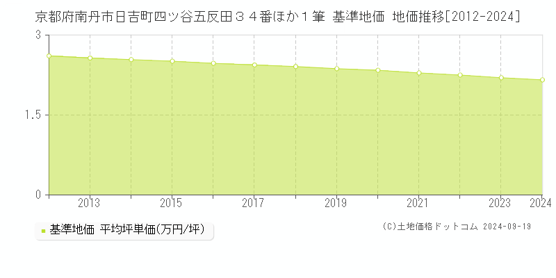 京都府南丹市日吉町四ツ谷五反田３４番ほか１筆 基準地価 地価推移[2012-2024]