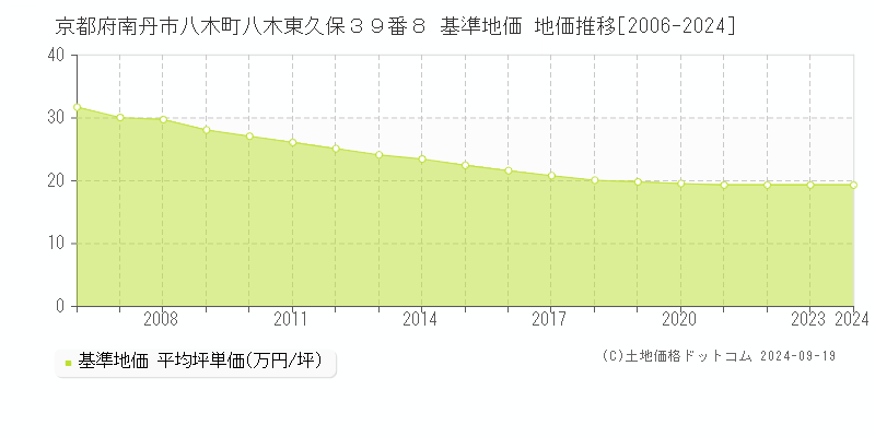 京都府南丹市八木町八木東久保３９番８ 基準地価 地価推移[2006-2024]