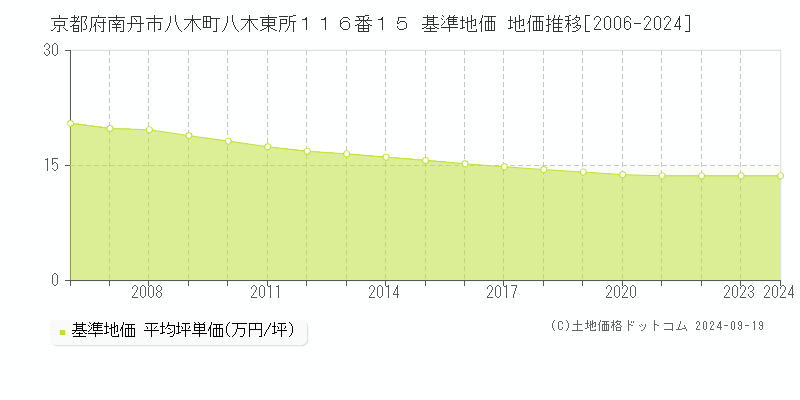 京都府南丹市八木町八木東所１１６番１５ 基準地価 地価推移[2006-2024]