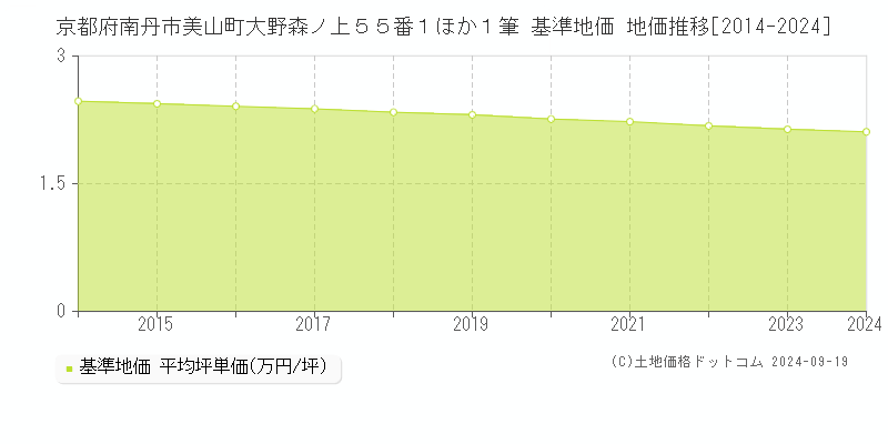 京都府南丹市美山町大野森ノ上５５番１ほか１筆 基準地価 地価推移[2014-2024]